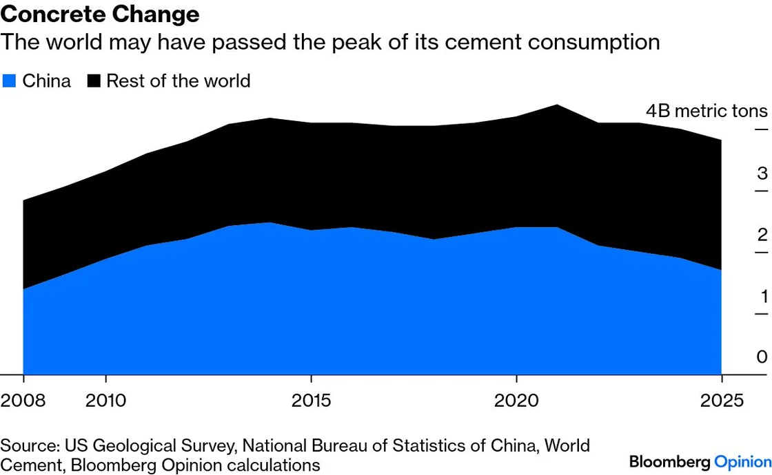 US Geological Survey, National Bureau of Statistics of China, Bloomberg