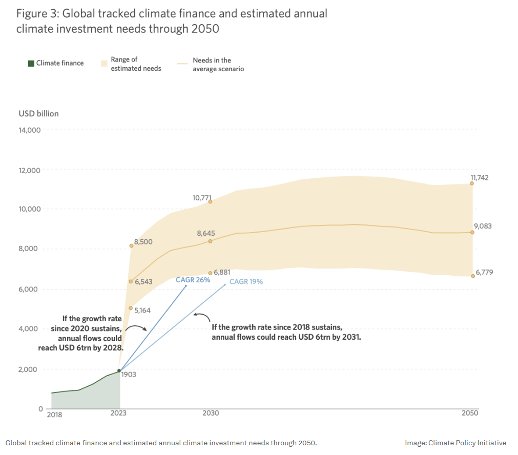 World Economic Forum Global Tracked Climate Finance and Estimated Annual Climate Investment needs through 2050