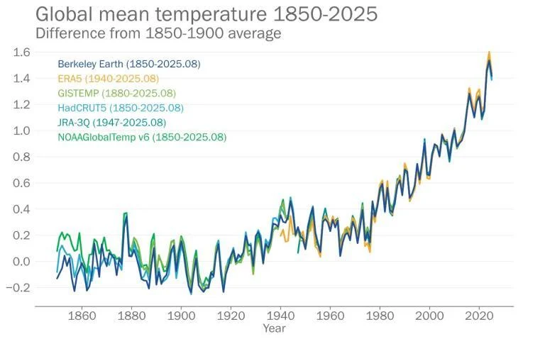 World Meteorological Organisation -Global Mean Temperature 1850-2025